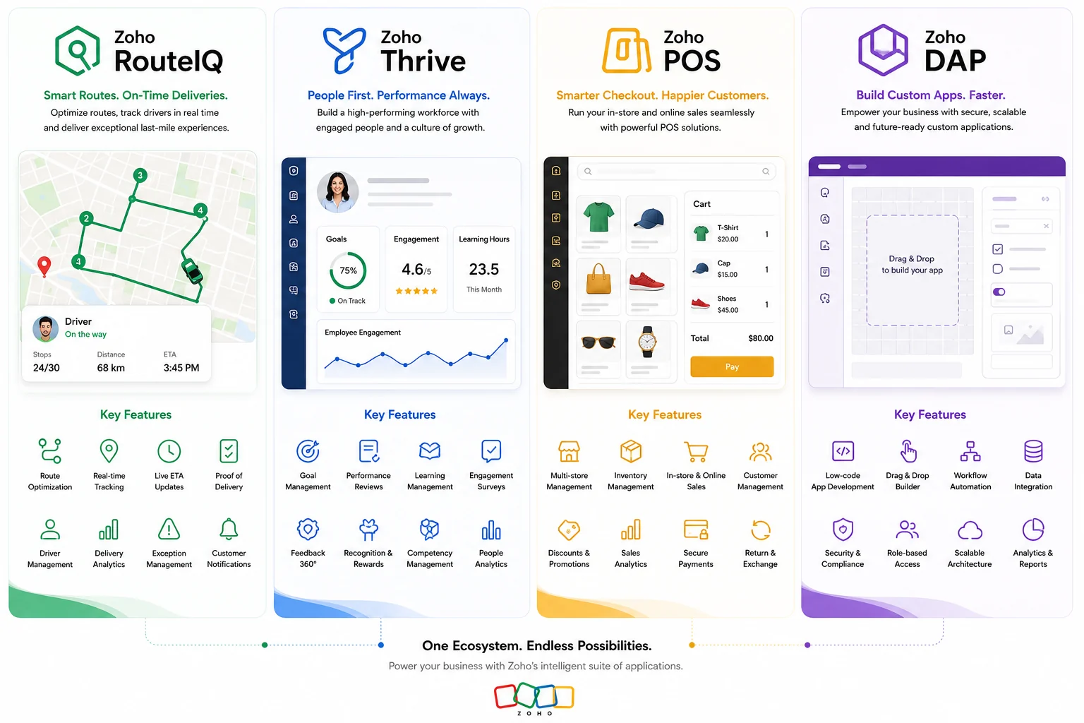 Zoho RouteIQ, Thrive, POS & DAP — last-mile delivery, loyalty, point-of-sale and custom apps.